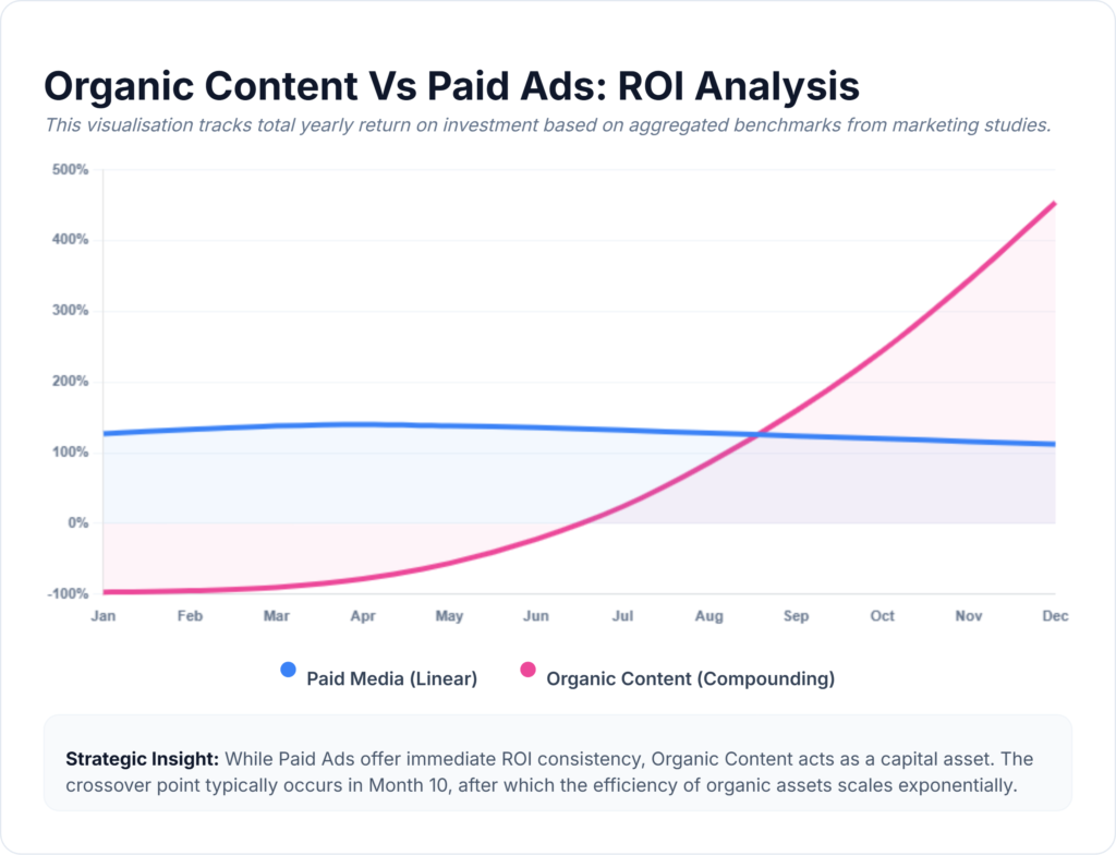 Paid Ads Vs Organic Content: What Delivers More? organic vs paid roi featured image